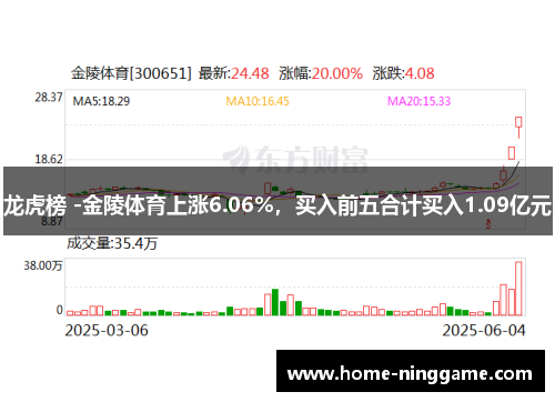 龙虎榜 -金陵体育上涨6.06%，买入前五合计买入1.09亿元